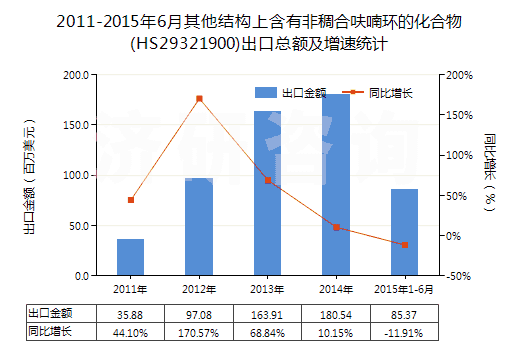 2011-2015年6月其他結(jié)構(gòu)上含有非稠合呋喃環(huán)的化合物(HS29321900)出口總額及增速統(tǒng)計